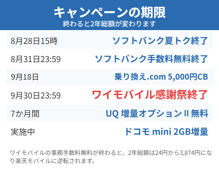iPhone 17eの2年返却に関わるキャンペーンの期限一覧