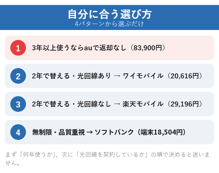 iPhone 17eの選び方4パターン。無制限・品質重視ならソフトバンクで端末18,504円