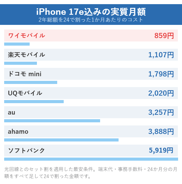 iPhone 17e込みの実質月額。ワイモバイル859円、楽天モバイル1,107円、ドコモmini1,798円、ソフトバンク5,919円