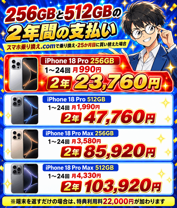 iPhone 18 Pro・Pro Maxの256GBと512GBの2年間の支払い。18 Pro 256GBは23,760円、512GBは47,760円、Pro Max 256GBは85,920円、512GBは103,920円