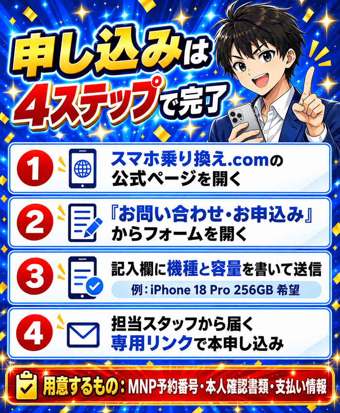スマホ乗り換え.comの申し込み4ステップ。公式ページを開き、お問い合わせフォームに機種と容量を書いて送信し、担当スタッフから届く専用リンクで本申し込み。用意するものはMNP予約番号・本人確認書類・支払い情報