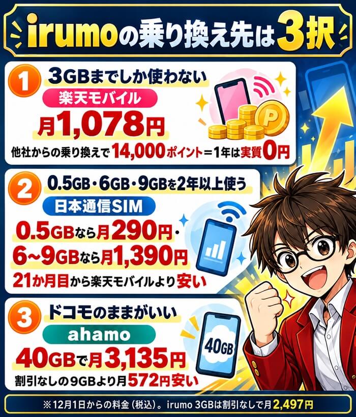 3GBまでなら楽天モバイル月1,078円で1年実質0円、0.5GB・6〜9GBを2年以上なら日本通信SIM、ドコモのままなら9GBの人はahamo40GB月3,135円