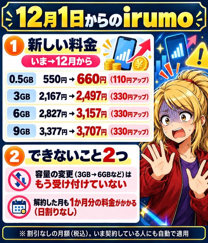 irumoは12月1日から0.5GBが660円、3GBが2,497円、6GBが3,157円、9GBが3,707円に値上げ。容量の変更はできず解約月も日割りなし