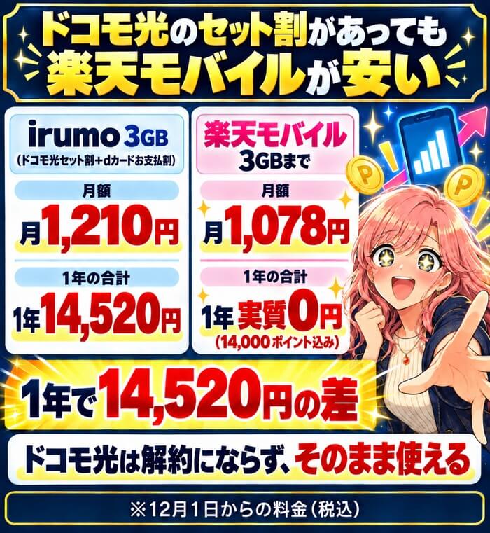 irumo3GBはドコモ光セット割とdカードお支払割で月1,210円・1年14,520円、楽天モバイルは月1,078円で1年実質0円