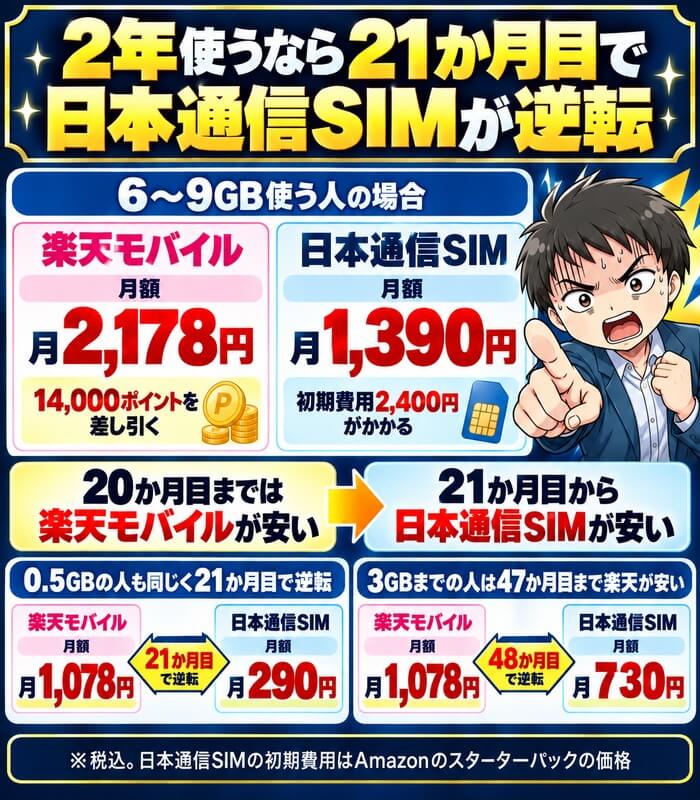 6〜9GBの人は楽天モバイル月2,178円と日本通信SIM月1,390円で21か月目に日本通信SIMが安くなる。3GBの人は48か月目で逆転