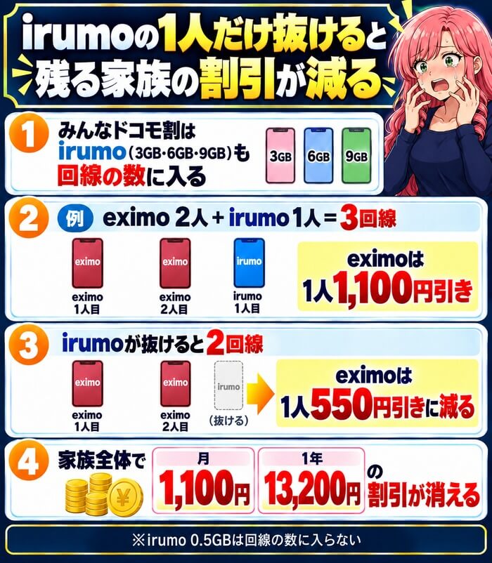 eximo2人とirumo1人の3回線ならeximoは1人1,100円引き、irumoが抜けて2回線になると1人550円引きに減り家族で月1,100円の割引が消える