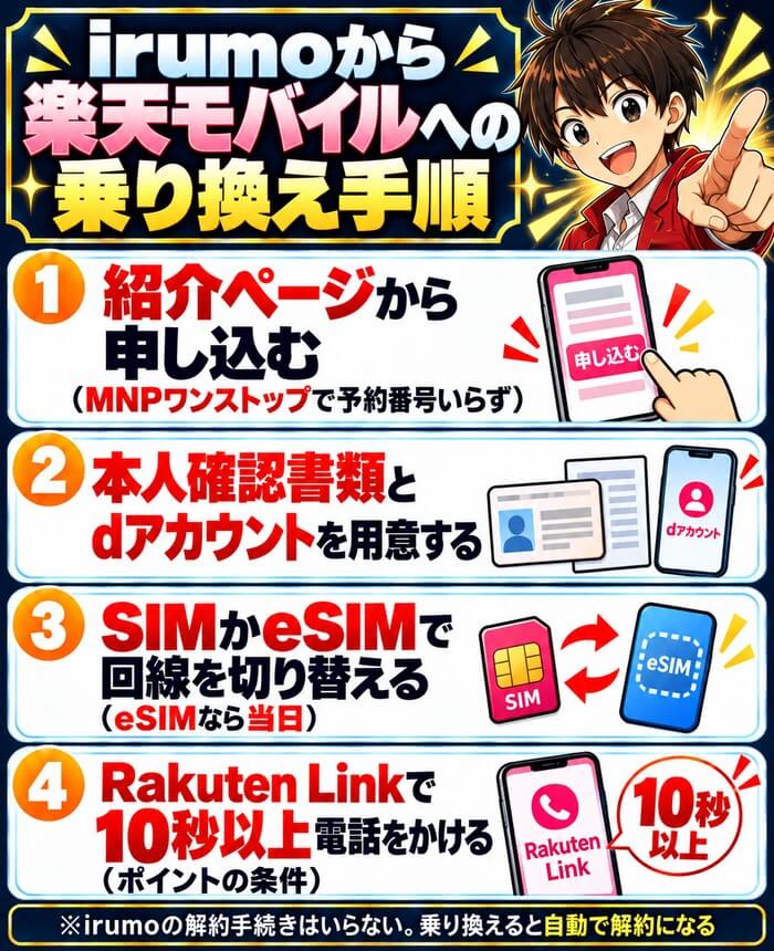紹介ページから申し込み、本人確認書類とdアカウントを用意、SIMかeSIMで切り替え、Rakuten Linkで10秒以上発信の4ステップ