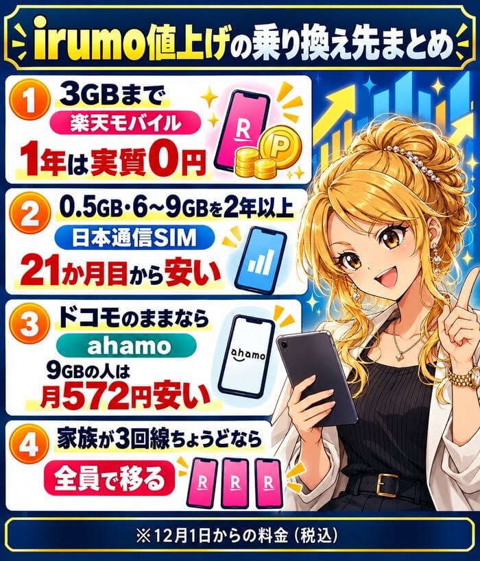 3GBまでは楽天モバイル、0.5GB・6〜9GBを2年以上なら日本通信SIM、ドコモのまま9GBならahamo、家族が3回線ちょうどなら全員で移る