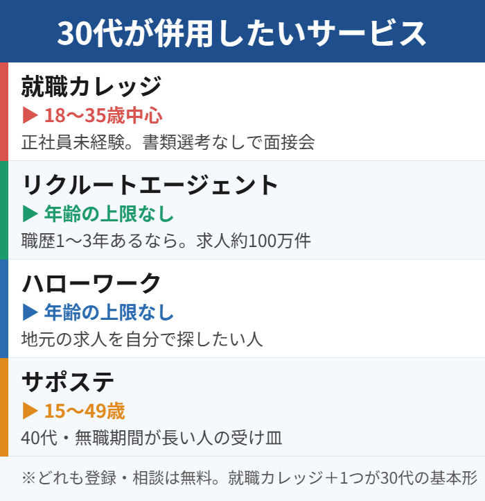30代が就職カレッジと併用したいサービス|リクルートエージェント・ハローワーク・サポステの使い分け