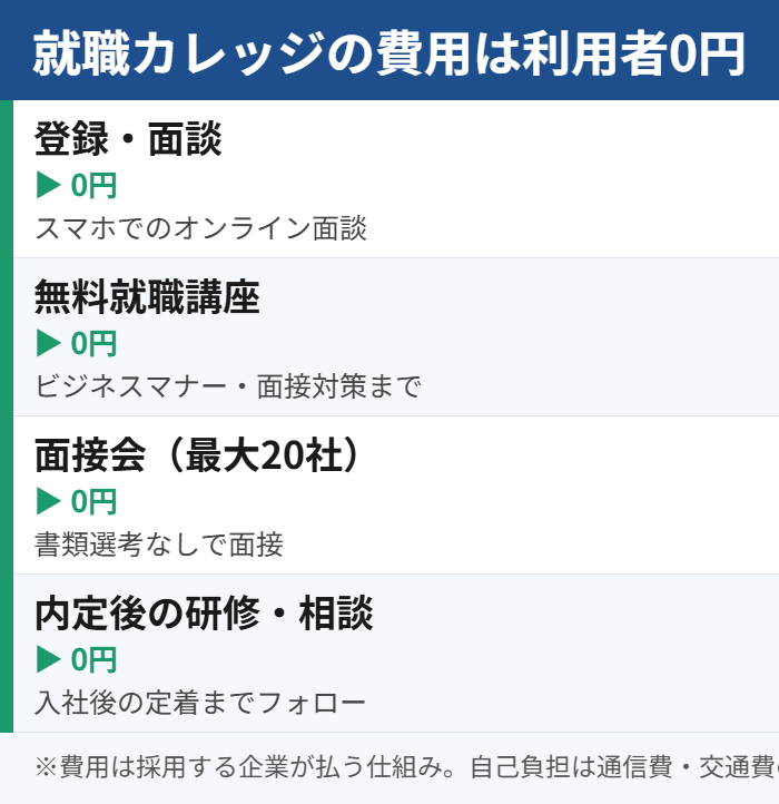 就職カレッジの費用は利用者0円|登録・講座・面接会・内定後すべて無料、費用は採用する企業が払う