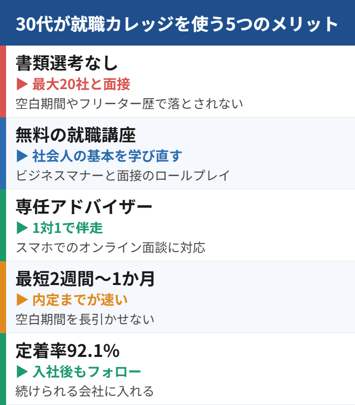 30代が就職カレッジを使う5つのメリット|書類選考なし・無料講座・専任アドバイザー・最短2週間・定着率92.1%