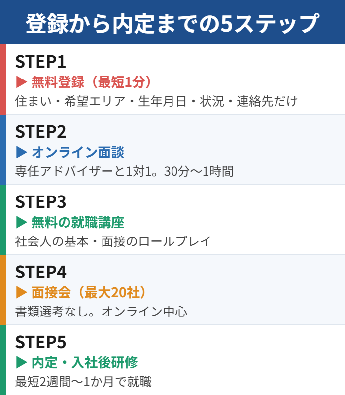 就職カレッジの登録から内定までの5ステップ|無料登録・オンライン面談・無料講座・面接会・内定と入社後研修