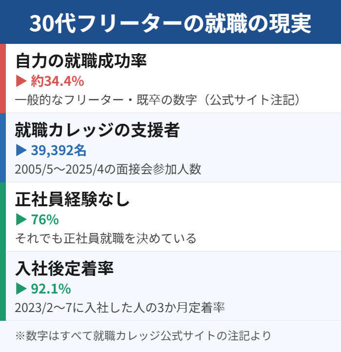 一般的なフリーター・既卒の就職成功率は約34.4%。就職カレッジは書類選考なしで面接まで進める