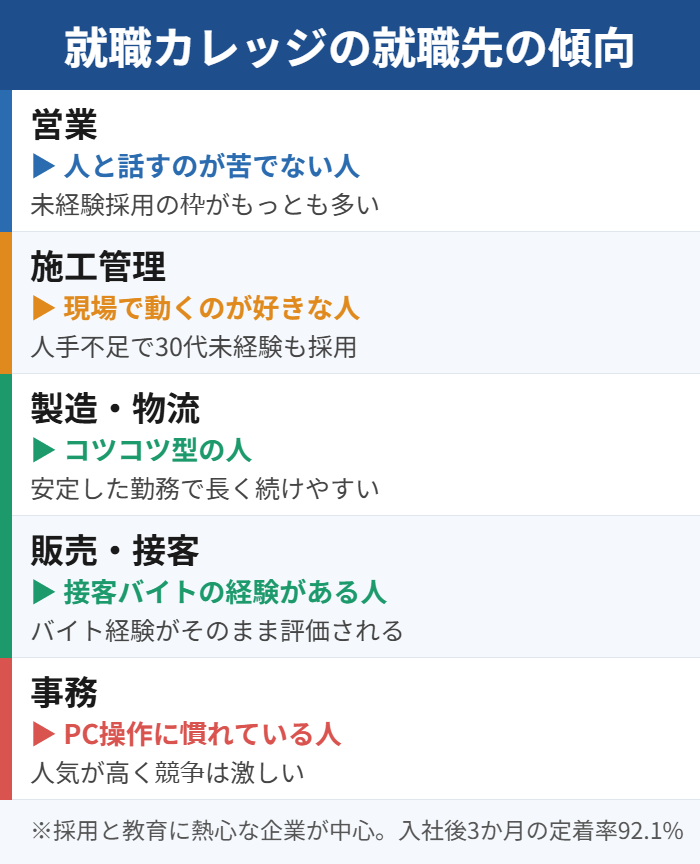 就職カレッジの就職先|営業・施工管理・接客・製造・事務が中心、採用と教育に熱心な企業、定着率92.1%