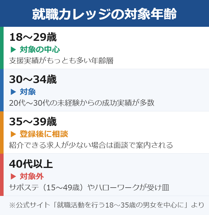就職カレッジの対象年齢|18〜35歳が中心、30代後半は登録後に相談、40代は対象外