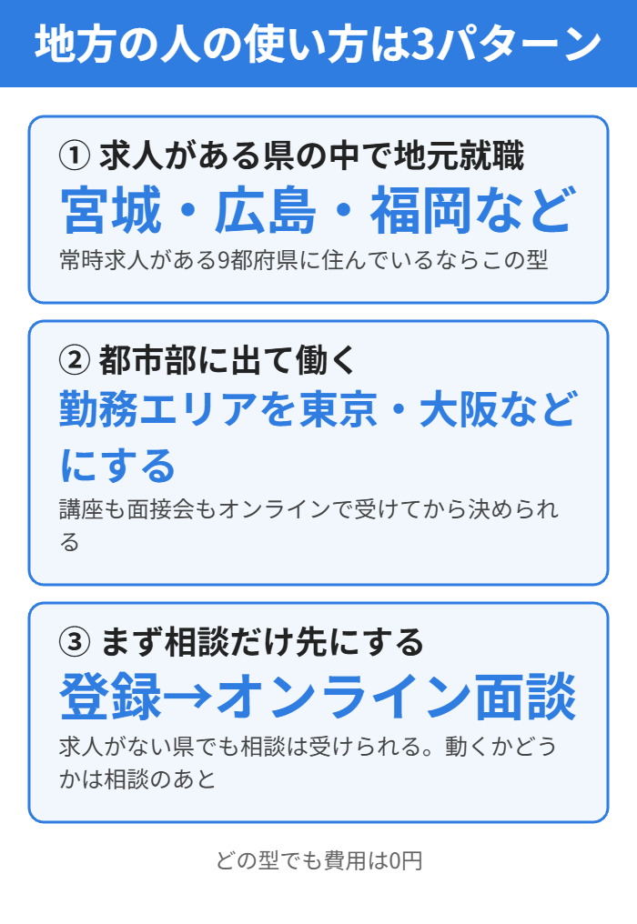 地方の人が就職カレッジを使う3つのパターン