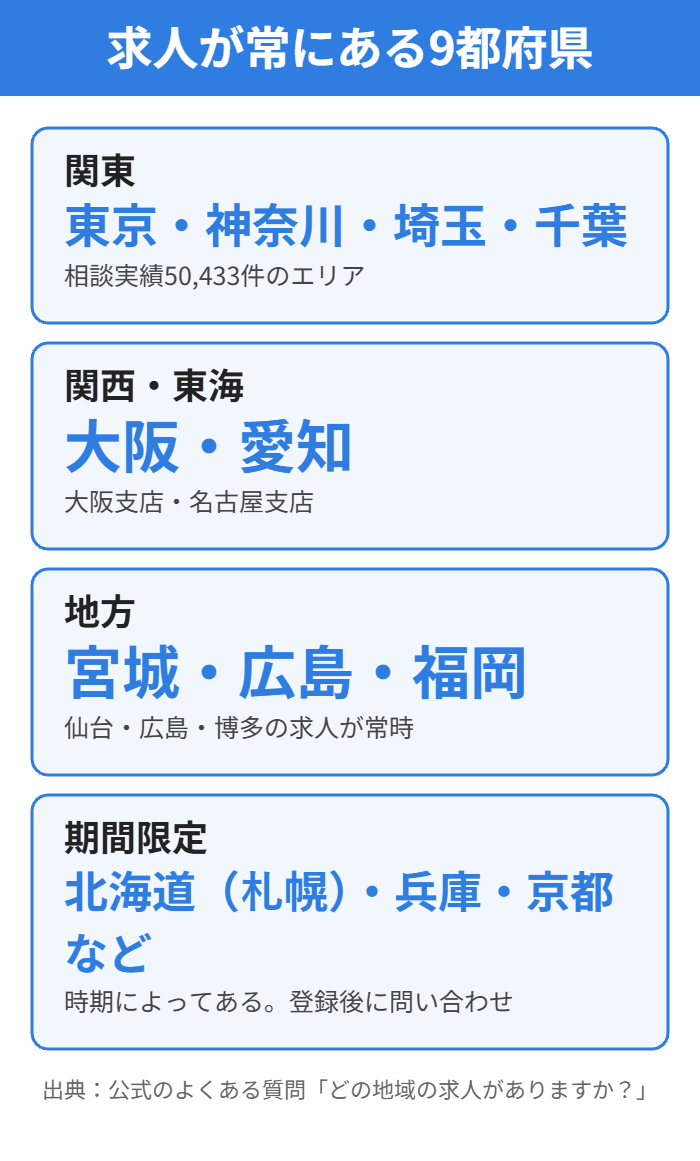 就職カレッジの求人が常にある9都府県