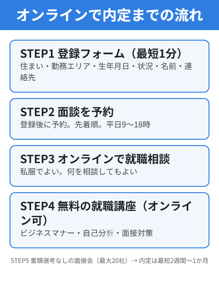 オンラインで就職カレッジを使う流れ