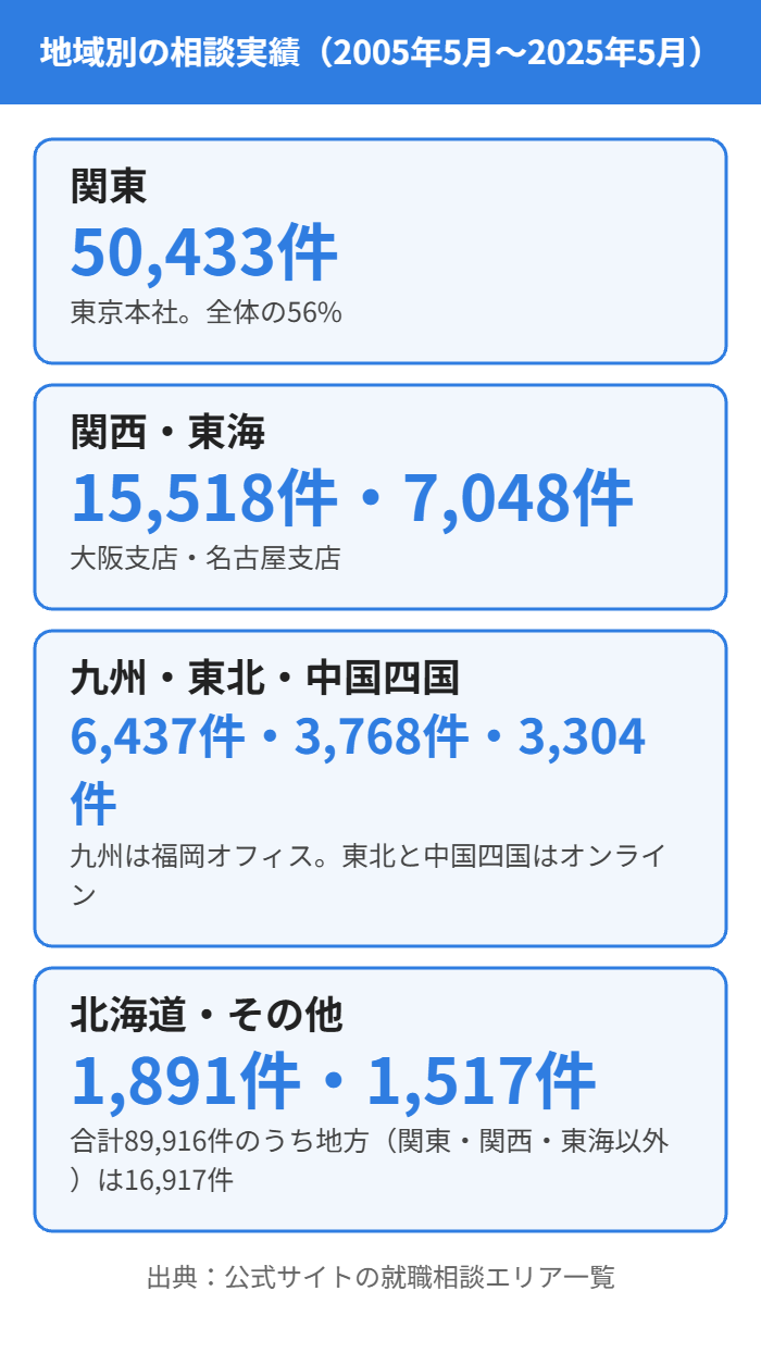 就職カレッジの地域別の相談実績