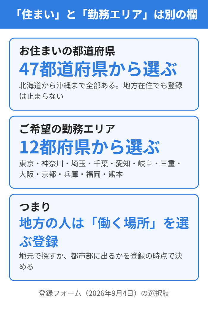 登録できる県と勤務エリアの違い
