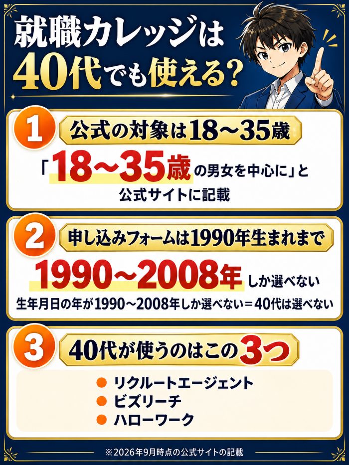 就職カレッジは40代は対象外｜公式の対象は18〜35歳、40代はリクルートエージェント・ビズリーチ・公的窓口を使う