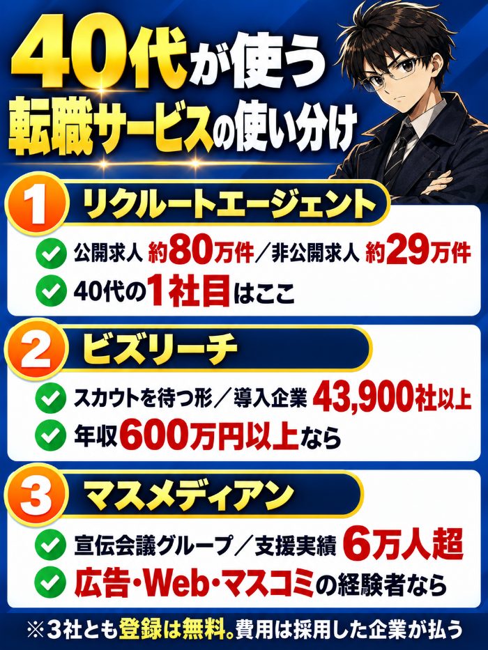 40代が使う転職サービスの使い分け｜リクルートエージェントは求人数、ビズリーチは年収600万円以上、マスメディアンは広告Webマスコミ
