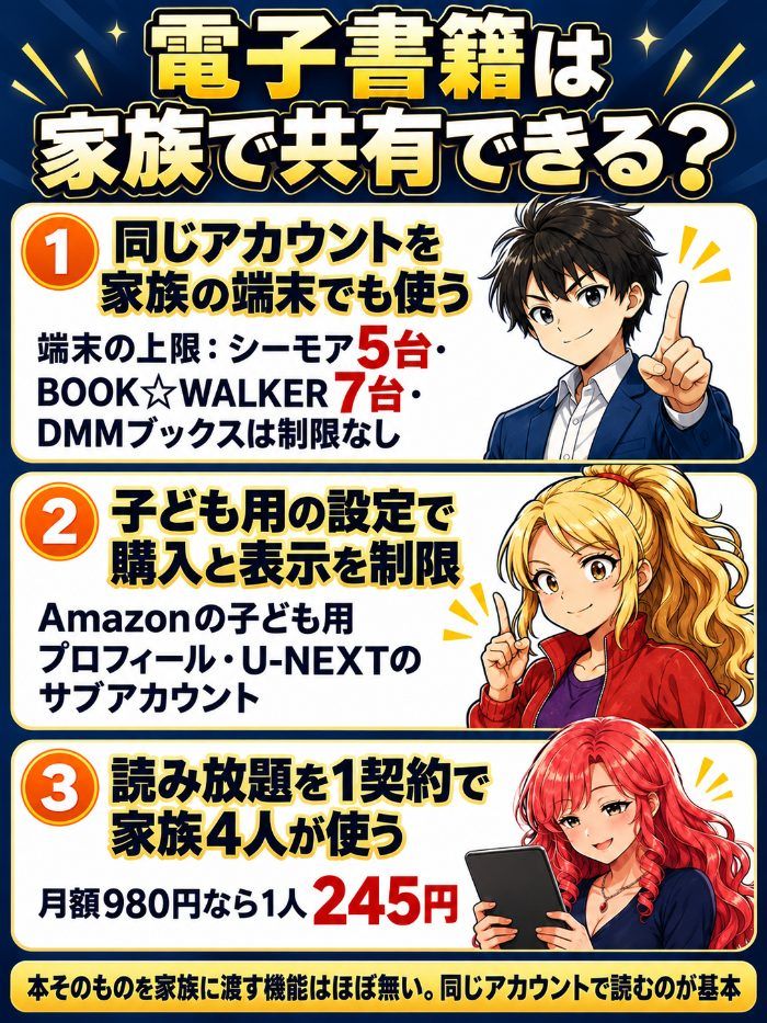 同じアカウントを家族の端末でも使う(シーモア5台・BOOK☆WALKER7台・DMMブックス制限なし)、子ども用の設定で購入と表示を制限、読み放題を1契約で家族4人が使う