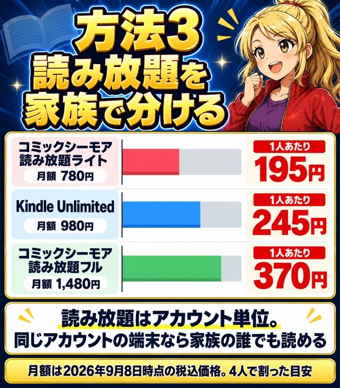 コミックシーモア読み放題ライト780円は1人195円、Kindle Unlimited 980円は1人245円、読み放題フル1,480円は1人370円。読み放題はアカウント単位