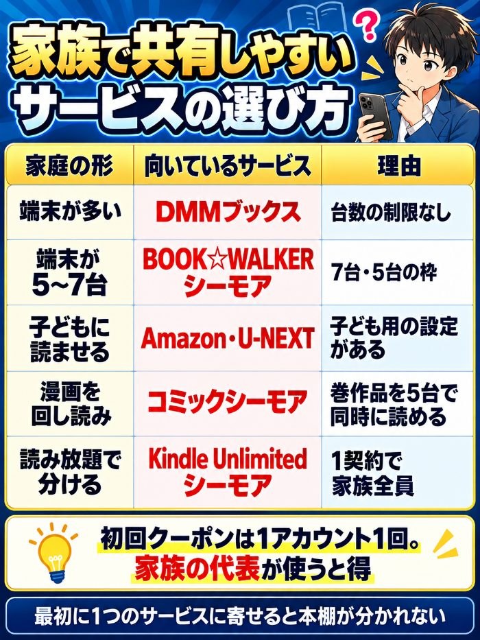 端末の台数で選ぶ電子書籍ストアの図解