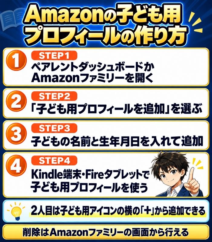 ペアレントダッシュボードかAmazonファミリーを開き、子ども用プロフィールを追加、名前と生年月日を入れて、Kindle端末やFireタブレットで使う