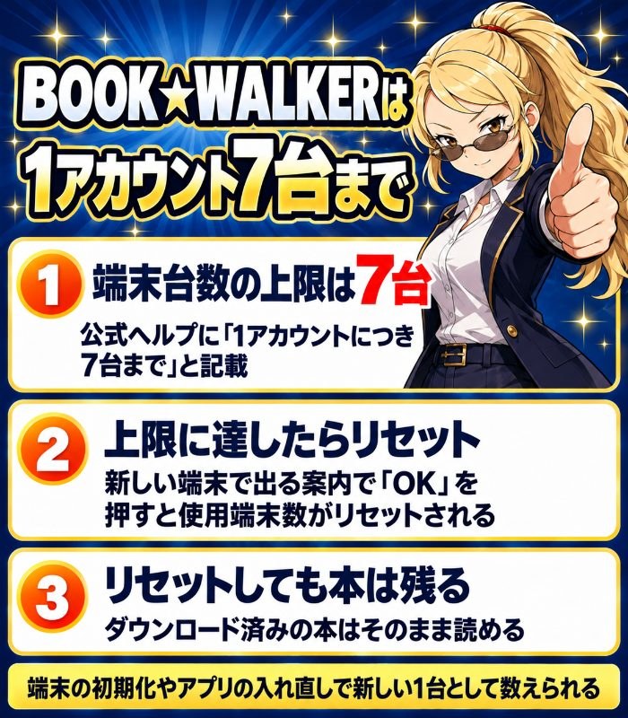 公式ヘルプに1アカウントにつき7台までと記載。上限に達したら新しい端末の案内でリセットでき、ダウンロード済みの本はそのまま読める