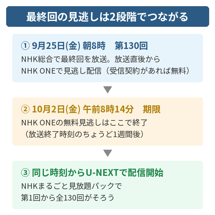 風、薫るの最終回の見逃し配信がNHK ONEからU-NEXTへつながる流れ