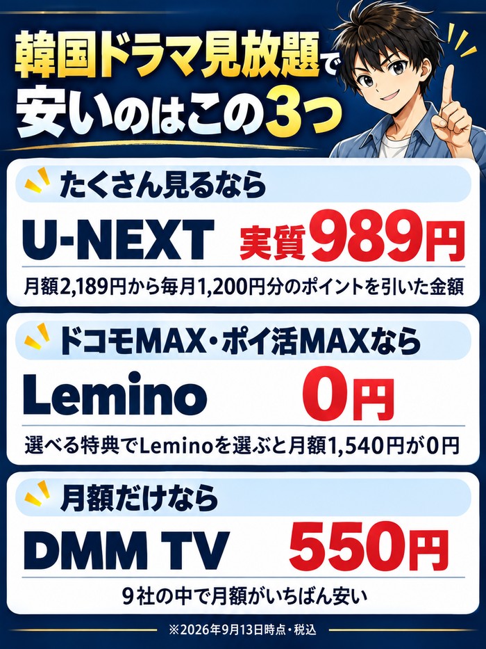 韓国ドラマ見放題で安いのは、たくさん見るならU-NEXTの実質989円、ドコモMAX・ポイ活MAXならLeminoの0円、月額だけならDMM TVの550円