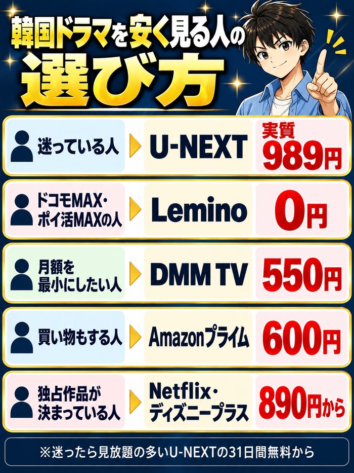 韓国ドラマを安く見る人の選び方。迷っている人はU-NEXTの実質989円、ドコモMAX・ポイ活MAXの人はLeminoの0円、月額を最小にしたい人はDMM TVの550円、買い物もする人はAmazonプライムの600円、独占作品が決まっている人はNetflix・ディズニープラスの890円から