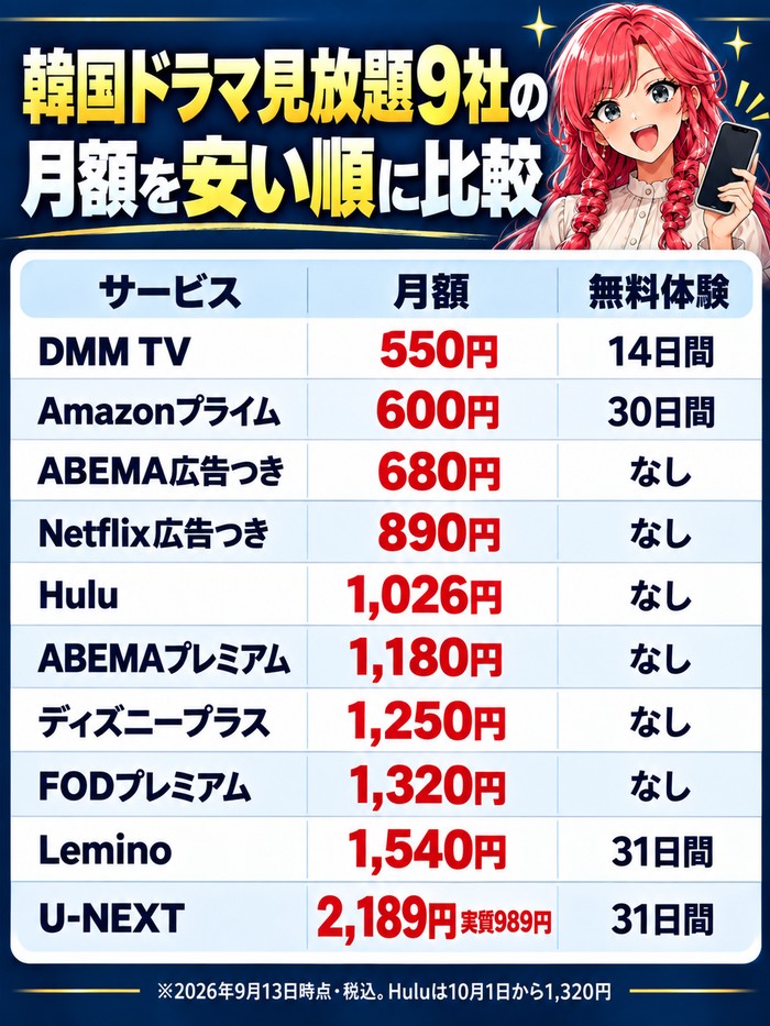 韓国ドラマが見放題の9社の月額を安い順に並べた表。DMM TV550円・Amazonプライム600円・ABEMA広告つき680円・Netflix広告つき890円・Hulu1,026円・ABEMAプレミアム1,180円・ディズニープラス1,250円・FODプレミアム1,320円・Lemino1,540円・U-NEXT2,189円(実質989円)