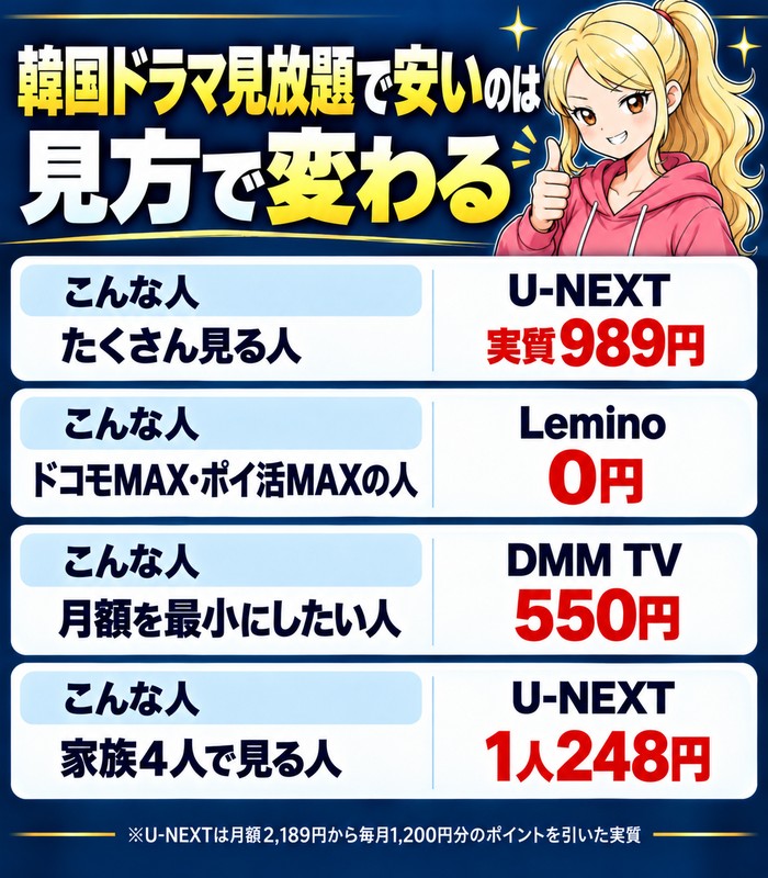 韓国ドラマ見放題で安いのは見方で変わる。たくさん見る人はU-NEXTの実質989円、ドコモMAX・ポイ活MAXの人はLeminoの0円、月額を最小にしたい人はDMM TVの550円、家族4人で見る人はU-NEXTで1人248円