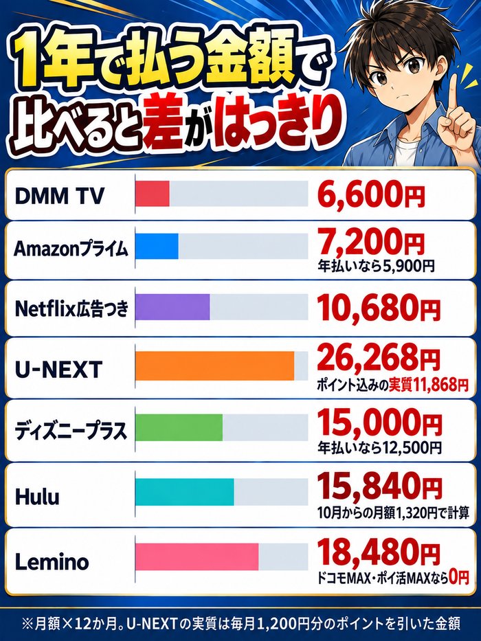 韓国ドラマが見放題の7社を1年で払う金額で比べた図。DMM TV6,600円・Amazonプライム7,200円(年払い5,900円)・Netflix広告つき10,680円・U-NEXT26,268円(ポイント込みの実質11,868円)・ディズニープラス15,000円(年払い12,500円)・Hulu15,840円・Lemino18,480円(ドコモMAX・ポイ活MAXなら0円)
