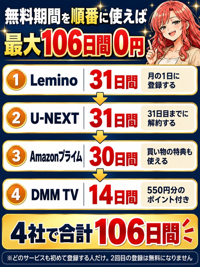 無料期間を順番に使えば最大106日間0円。Lemino31日間(月の1日に登録)、U-NEXT31日間(31日目までに解約)、Amazonプライム30日間、DMM TV14日間(550円分のポイント付き)で4社合計106日間