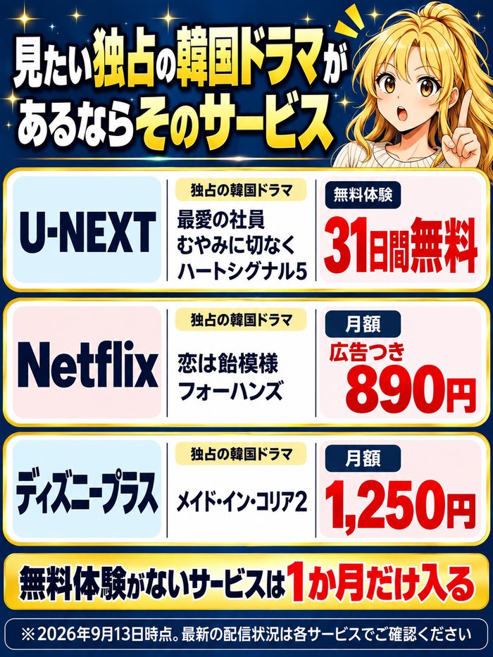 独占の韓国ドラマで選ぶ図。U-NEXTは最愛の社員・むやみに切なく・ハートシグナル5で31日間無料、Netflixは恋は飴模様・フォーハンズで広告つき890円、ディズニープラスはメイド・イン・コリア2で1,250円。無料体験がないサービスは1か月だけ入る