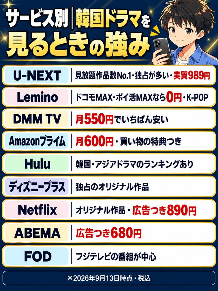 サービス別の韓国ドラマを見るときの強み。U-NEXTは見放題作品数No.1・独占が多い・実質989円、LeminoはドコモMAX・ポイ活MAXなら0円・K-POP、DMM TVは月550円、Amazonプライムは月600円・買い物の特典、Huluは韓国・アジアドラマのランキング、ディズニープラスは独占のオリジナル作品、Netflixはオリジナル作品・広告つき890円、ABEMAは広告つき680円、FODはフジテレビの番組が中心