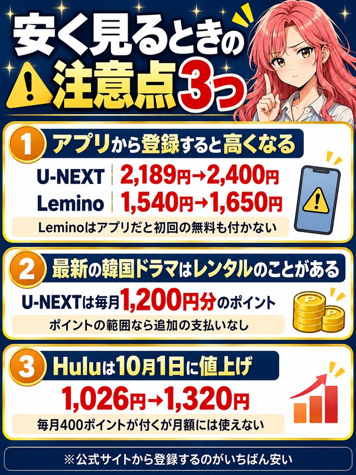 韓国ドラマを安く見るときの注意点3つ。アプリから登録するとU-NEXTは2,189円が2,400円、Leminoは1,540円が1,650円で初回の無料も付かない。最新の韓国ドラマはレンタルのことがあり、U-NEXTは毎月1,200円分のポイントで払える。Huluは10月1日に1,026円から1,320円へ値上げ
