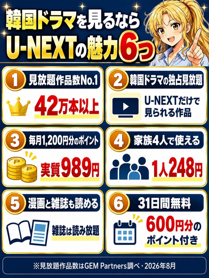 韓国ドラマを見るならU-NEXTの魅力6つ。見放題作品数No.1で42万本以上、韓国ドラマの独占見放題、毎月1,200円分のポイントで実質989円、家族4人で1人248円、漫画と雑誌も読める、31日間無料と600円分のポイント