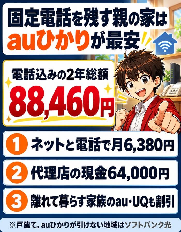 固定電話を残す親の家はauひかりが最安(電話込みの2年総額88,460円・ネットと電話で月6,380円・代理店の現金64,000円・離れて暮らす家族のau・UQも割引)
