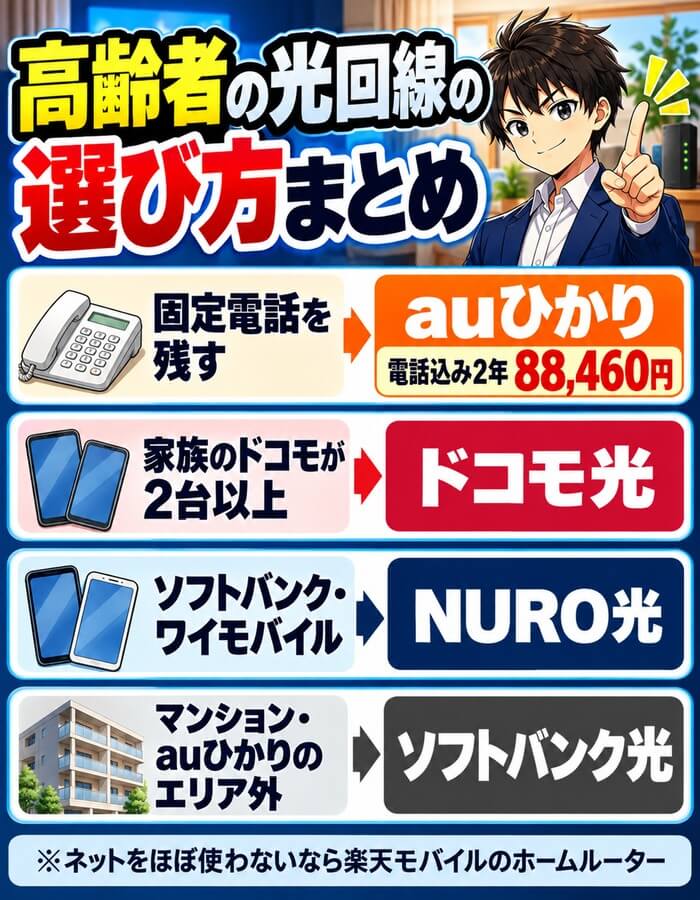 高齢者の光回線の選び方まとめ(固定電話を残すならauひかり・家族のドコモ2台以上はドコモ光・ソフトバンクとワイモバイルはNURO光・マンションとエリア外はソフトバンク光)