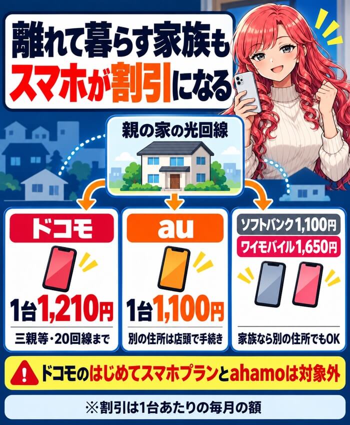 離れて暮らす家族もスマホが割引になる(ドコモ1台1,210円・au1台1,100円・ソフトバンク1,100円とワイモバイル1,650円)。はじめてスマホプランとahamoは対象外
