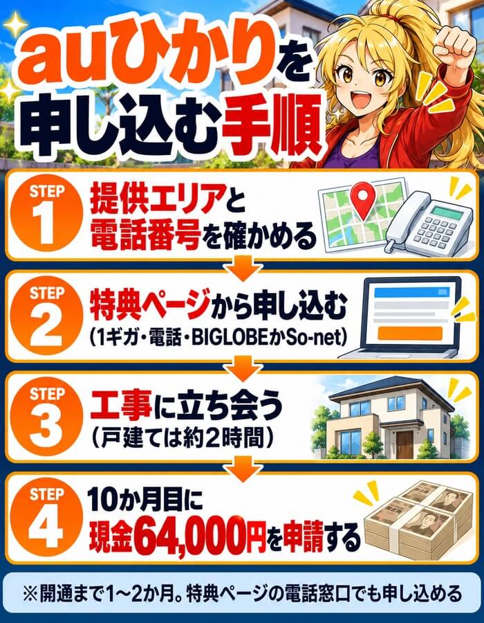 auひかりを申し込む手順(提供エリアと電話番号を確かめる・特典ページから申し込む・工事に立ち会う・10か月目に現金64,000円を申請)
