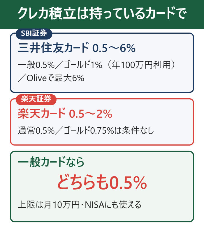 クレカ積立はSBI証券×三井住友カードか楽天証券×楽天カードを持っているカードで選ぶ