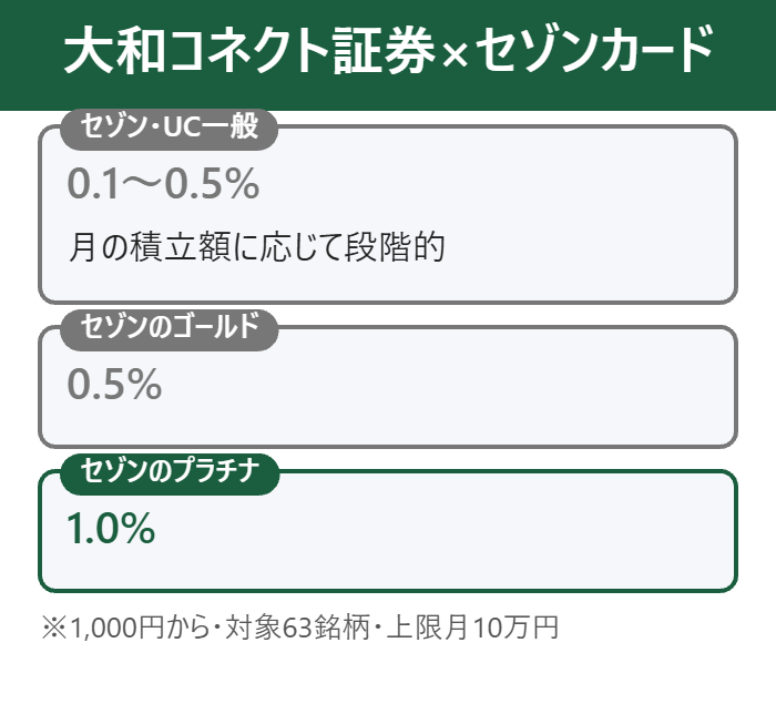 大和コネクト証券×セゾンカードは0.1〜1%
