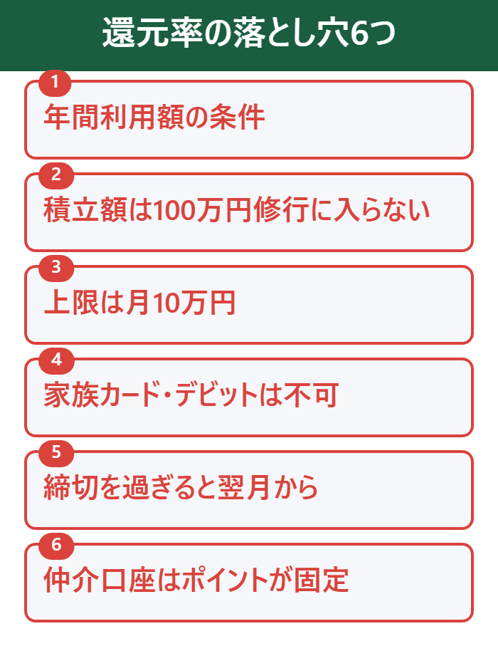 クレカ積立の還元率の落とし穴6つ