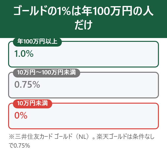 三井住友カード ゴールドの1%は年100万円利用した人だけ